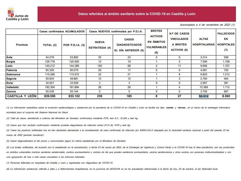 Datos coronavirus a 4 de noviembre de 2022