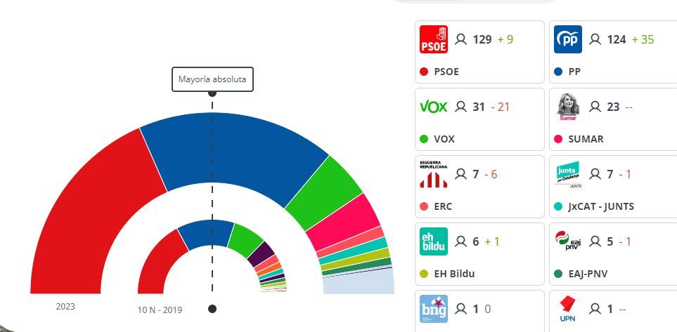 resultados provisionales a las 9