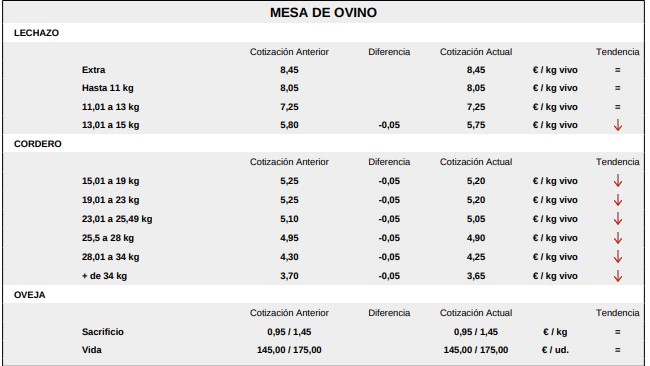 Mesa De Ovino Lonja Salamanca 15 Junio