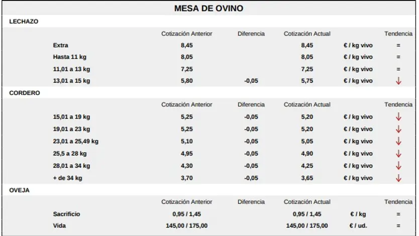 Mesa De Ovino Lonja Salamanca 15 Junio