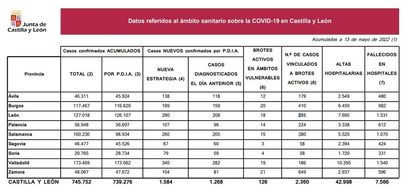 Datos coronavirus viernes 13 de mayo