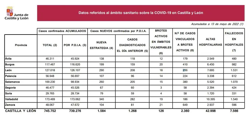 Datos coronavirus viernes 13 de mayo