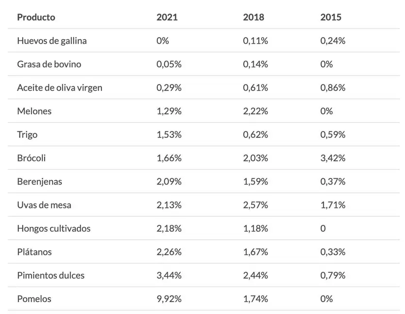 Pesticidas alimentos |&nbsp;Tabla OCU