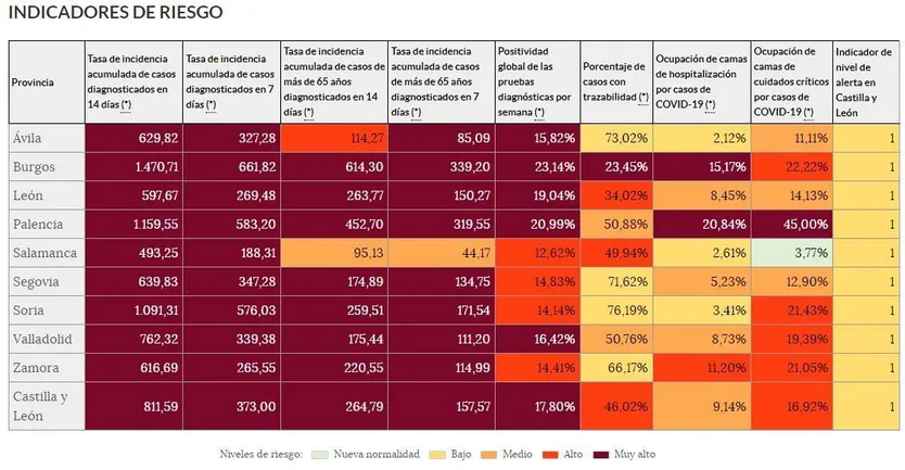 Tabla de los datos de coronavirus en la Comunidad