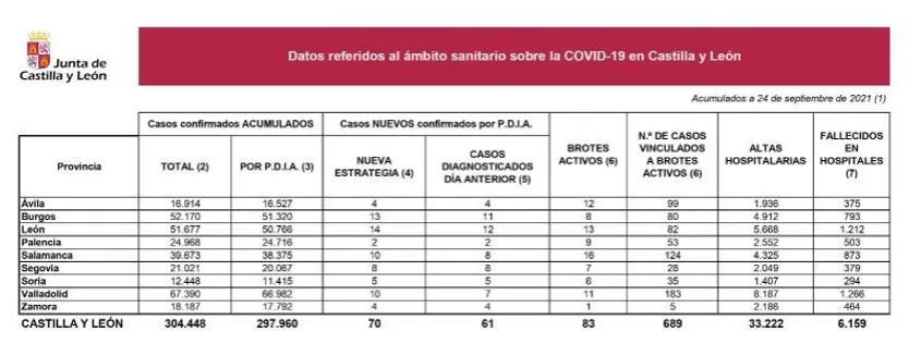 Datos coronavirus 27 de septiembre de 2021