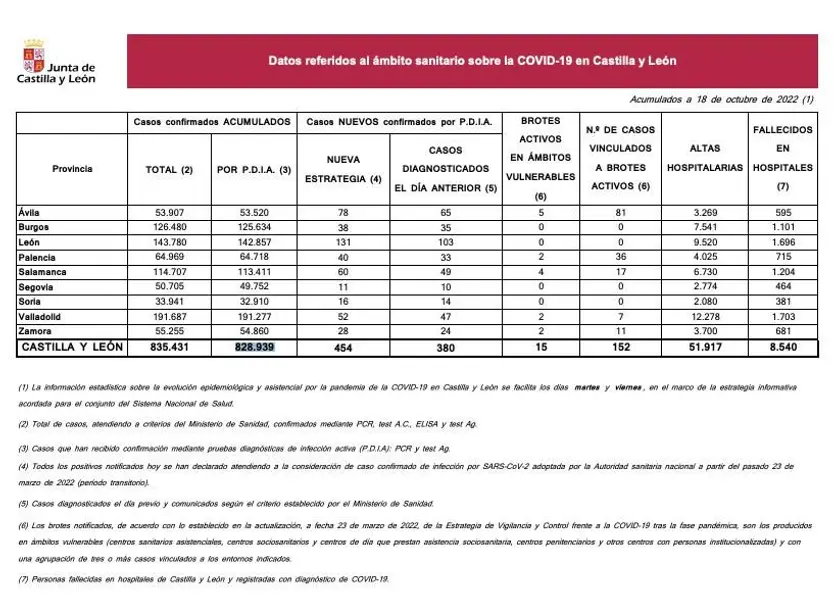 Datos 18 octubre