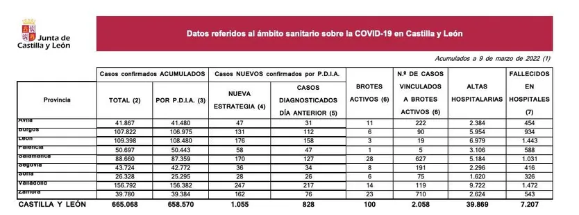 Datos 9 marzo