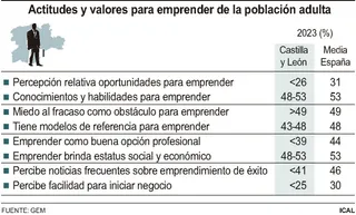 FS | Actitudes y valores para emprender de la población adulta