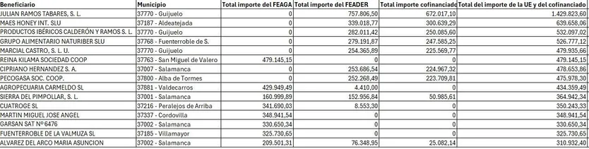 Beneficiarios ayudas de la PAC 2023. Todas las medidas