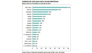El número de huelgas y de huelguistas en Castilla y León es el menor en 17 años
