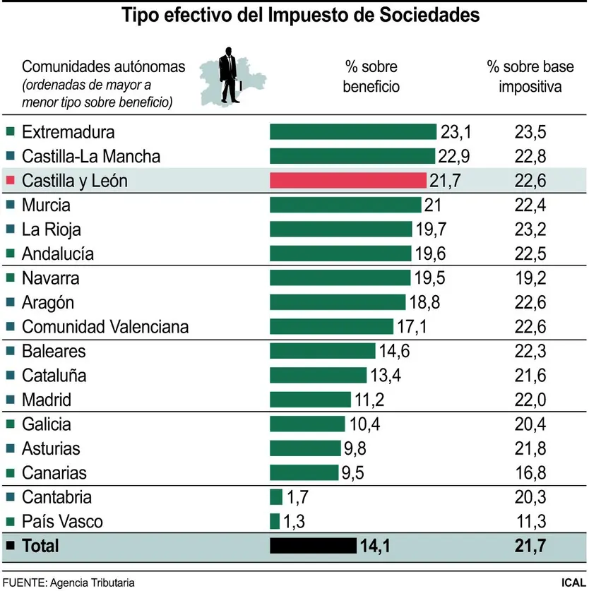 El impuesto de sociedades alcanza el 21,72 por ciento en Castilla y León