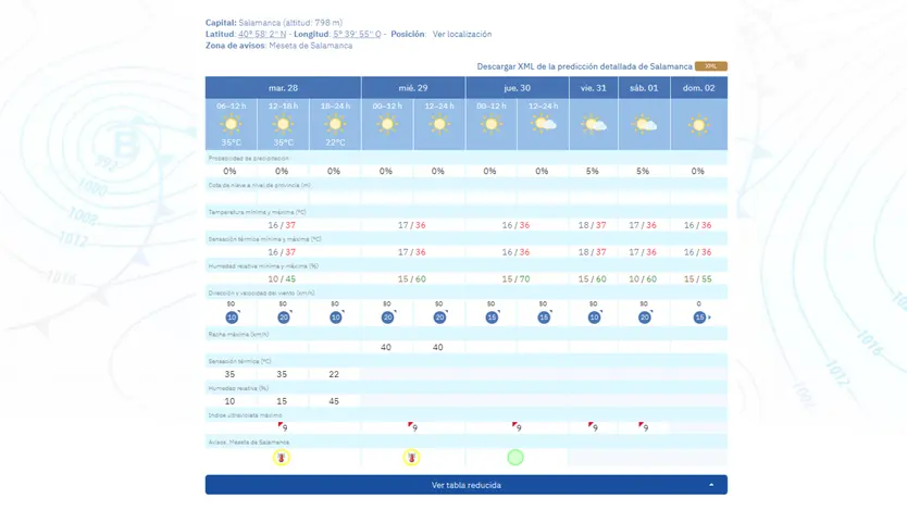 Aviso Amarillo Por Altas Temperaturas