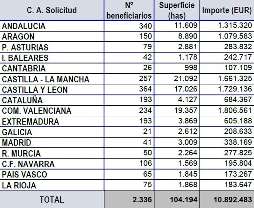 Distribución de la ayuda básica a la renta a agricultores y ganaderos