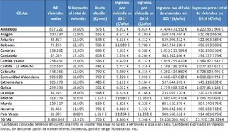 El 15% de los pisos de Castilla y León se encuentran vacíos