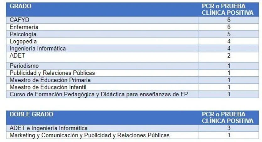 Casos positivos en la UPSA A 21 de enero de 2021