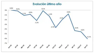 La prima del seguro de automóvil decrece un 6% durante el último año