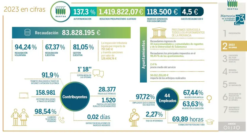 Gráfico recaudación Regtsa 2023