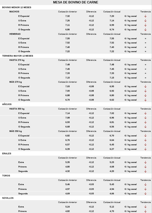 Precios De La Mesa De Bovino De Carne 6 De Julio De 2026