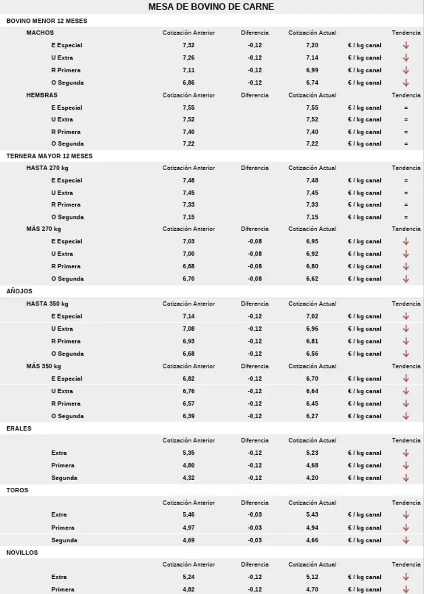 Precios De La Mesa De Bovino De Carne 6 De Julio De 2026