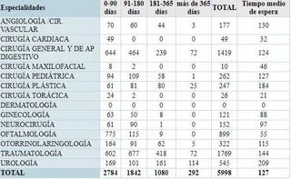 Casi 1.400 pacientes pendientes de operación deben esperar más de seis meses