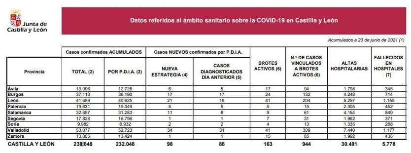 Datos del coronavirus a 23 de junio de 2021