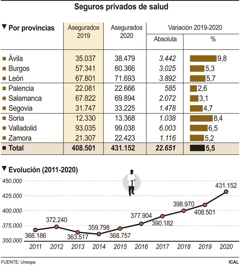 Seguros privados de salud. | ICAL