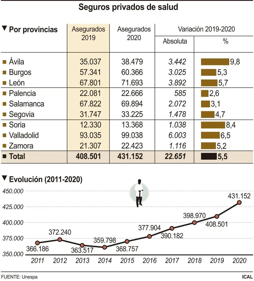 Seguros privados de salud. | ICAL