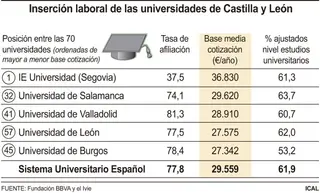 FS- Inserción laboralde las universidades de Castilla y León