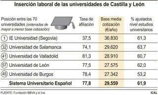 FS- Inserción laboralde las universidades de Castilla y León