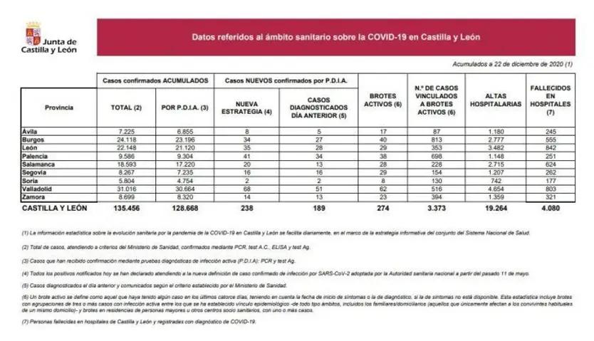 DATOS COVID MARTES 22 DE DICIEMBRE