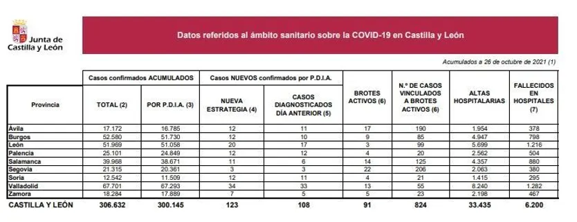 Datos coronavirus 26 de octubre de 2021