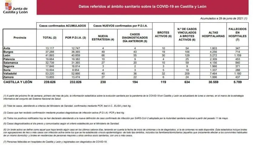 Datos del COVID 19 en Castilla y León el 29 de junio de 2021