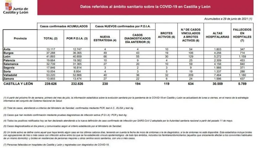 Datos del COVID 19 en Castilla y León el 29 de junio de 2021