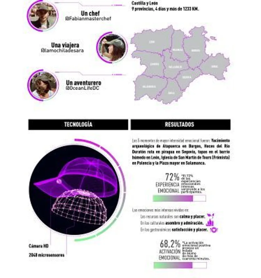 INFOGRAFÍA CyL DIGITAL CAST