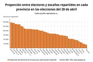 Proporcion entre electore