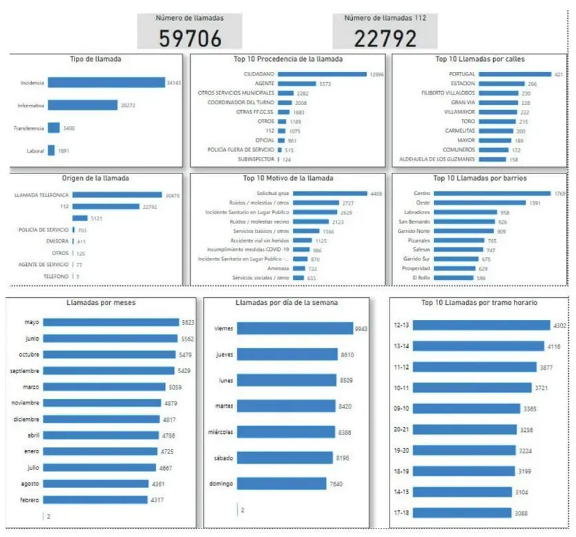 Llamadas a la Policía Local en 2021. Gráfico de la Memoria del pasado ejercicio.
