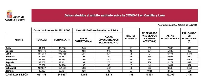 Datos 22 Febrero