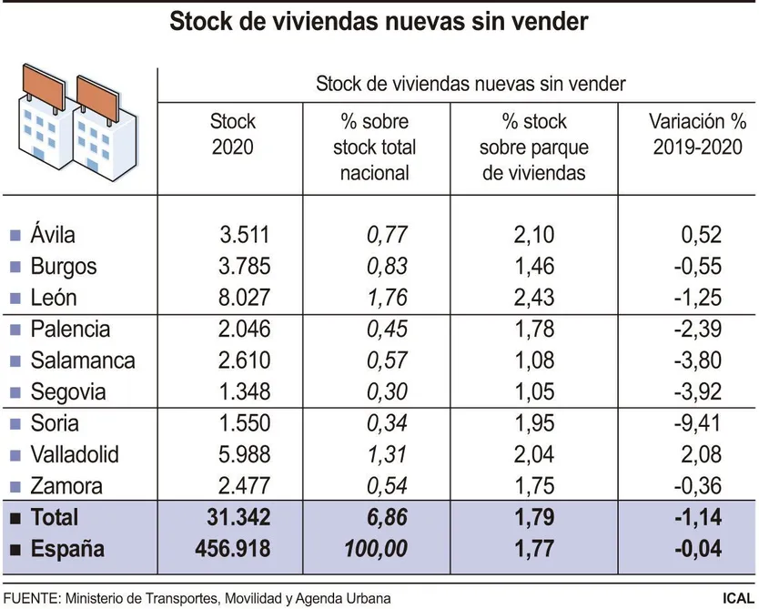 Viviendas en stock