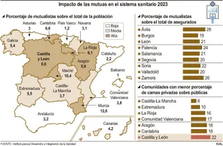 Impacto de las mutuas en el sistema sanitario 2023. Foto ICAL