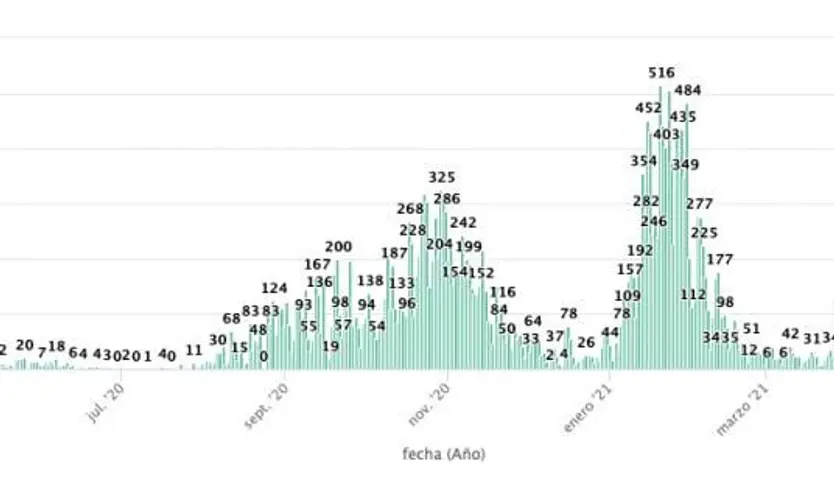 Casos COVID 13 de junio