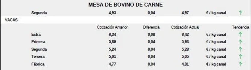 Mesa de bovino de carne lonja 29 septiembre 25