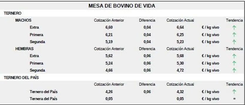 Mesa de bovino de vida lonja 29 septiembre 25