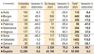 Solicitud de permisos para construir viviendas en Castilla y León