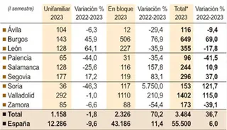 Solicitud de permisos para construir viviendas en Castilla y León