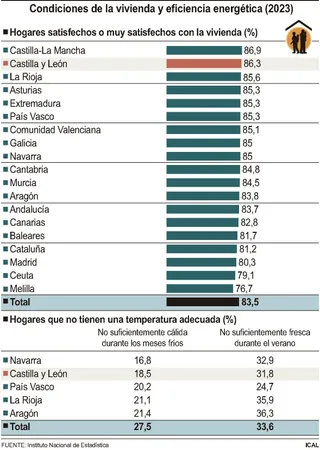 Condiciones de la vivienda y eficiencia energética 2023. Foto ICAL