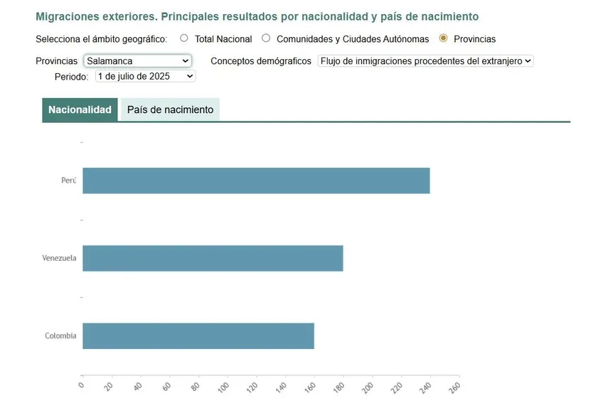 Flujo de inmigraciones procedentes del extranjero en el segundo trimestre de 2025 en Salamanca