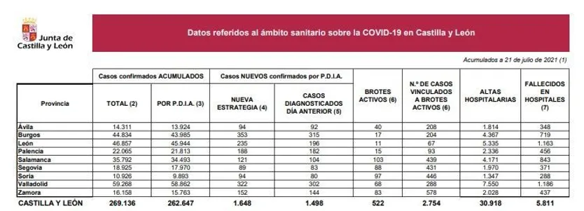 Datos del coronavirus a 21 de julio de 2021