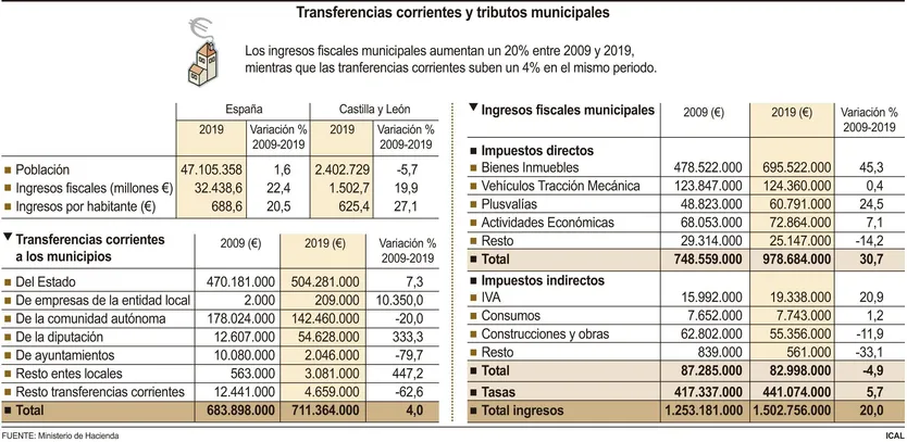 Transferencias corrientes y tributos municipales. ICAL