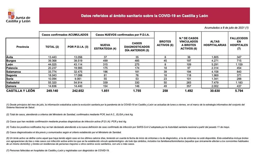 Datos COVID 8 de julio