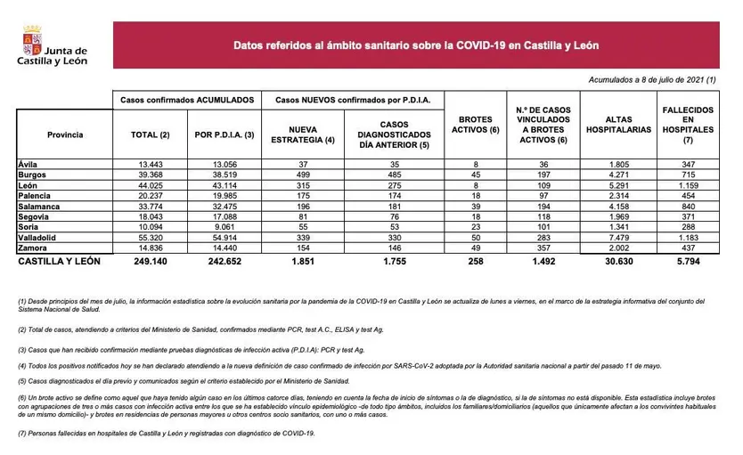 Datos COVID 8 de julio